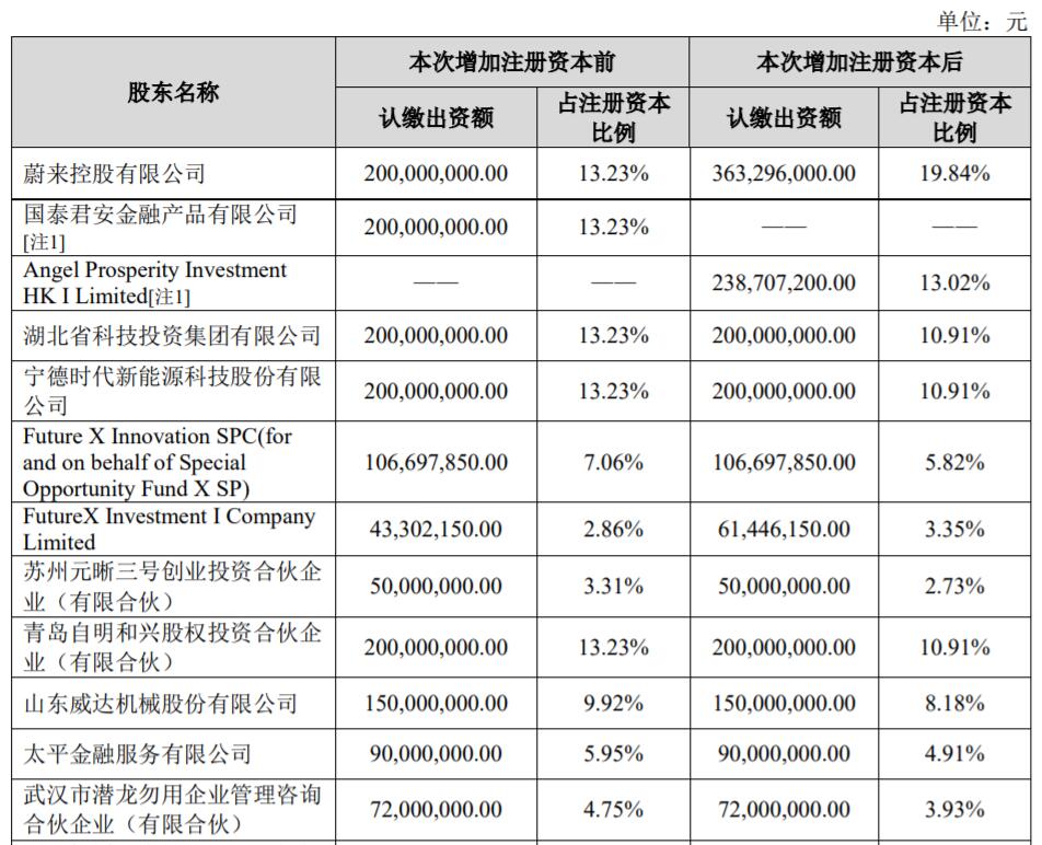 Nio to become largest shareholder in its battery asset management JV