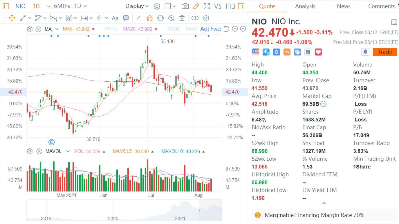 Everbright Securities lowers Nio price target by 4% to .53, maintains Buy rating