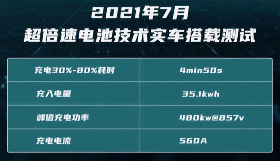 GAC Aion unveils super-fast charging technology that can go from 0 to 80% in 8 minutes