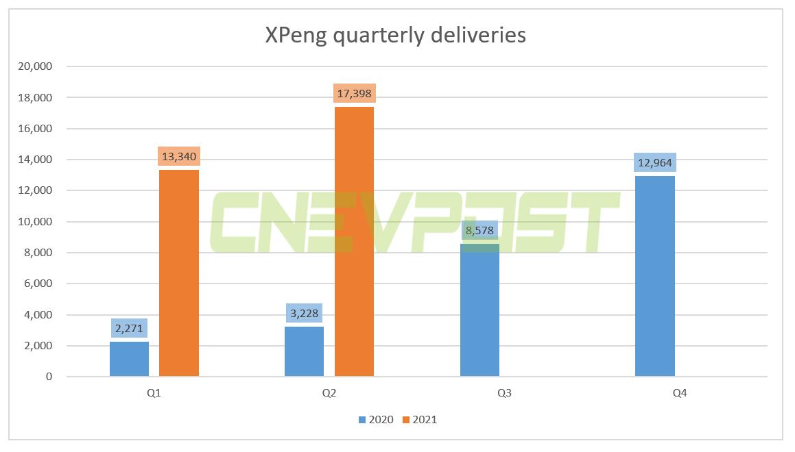 Xpeng to report Q2 earnings on Aug 26