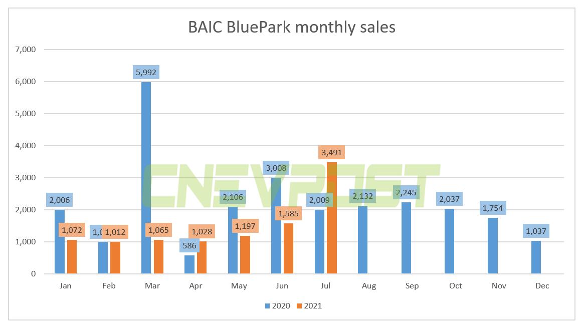 BAIC BluePark sold 3,491 units in July, up 74% year-over-year