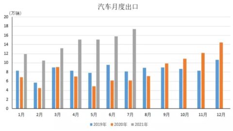 China's July auto exports hit another record high, with NEVs contributing 31.5%