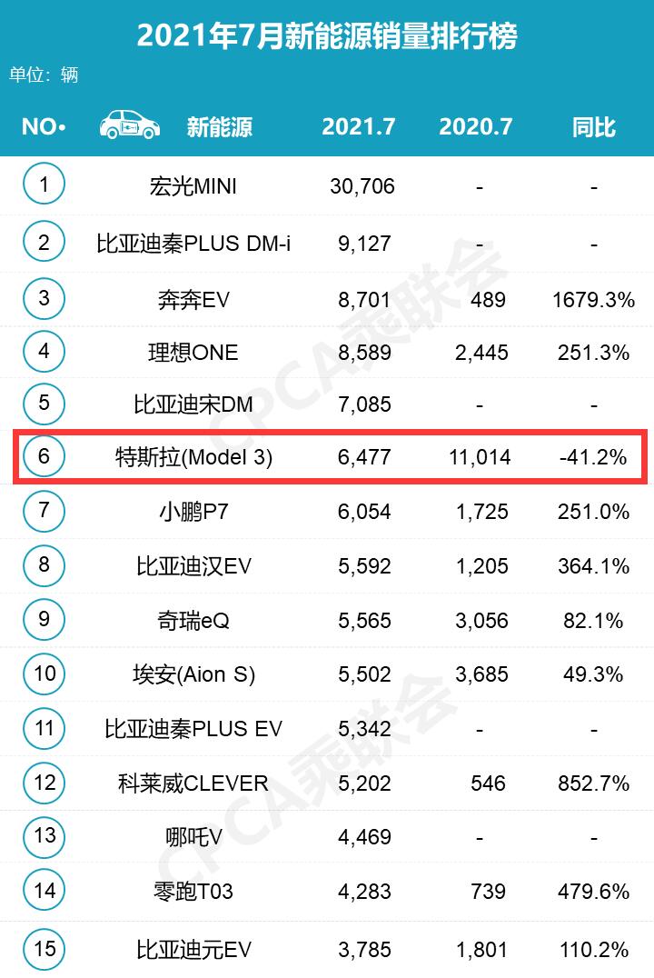 Tesla Model 3 sales in China down 41.2% year-on-year in July