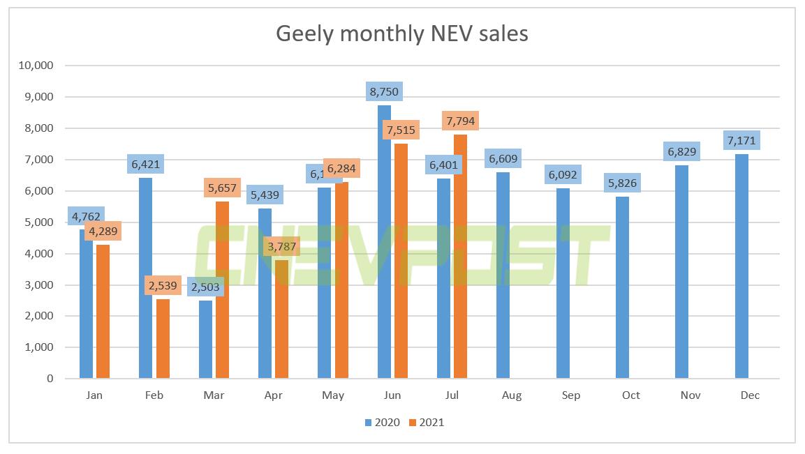 Geely sold 7,794 NEVs in July, up 22% year-over-year