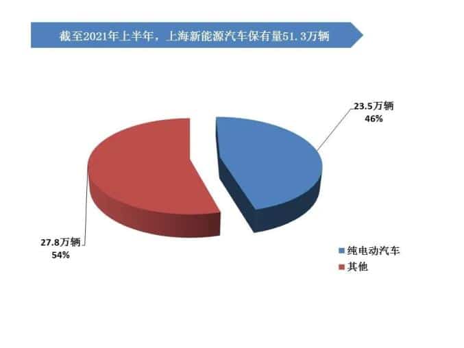 Shanghai sees 133,000 new energy vehicles registered in H1