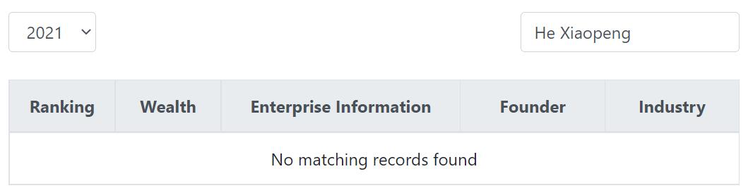 Nio drops 17 spots to 246 in Hurun World 500 list