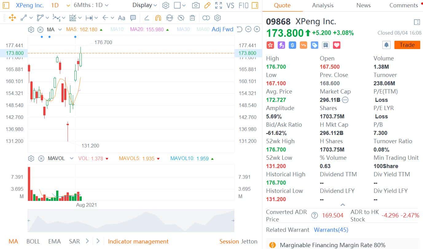 Daiwa initiates coverage on Xpeng with Buy rating and HK0 price target for its HK shares