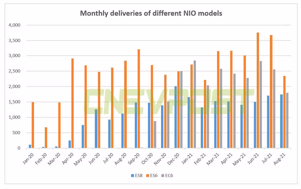 Nio deliveries hit six-month low in Aug due to supply chain shock, cuts Q3 guidance