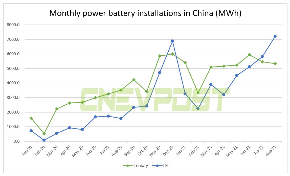 China's LFP battery installations extend its lead over ternary batteries in Aug