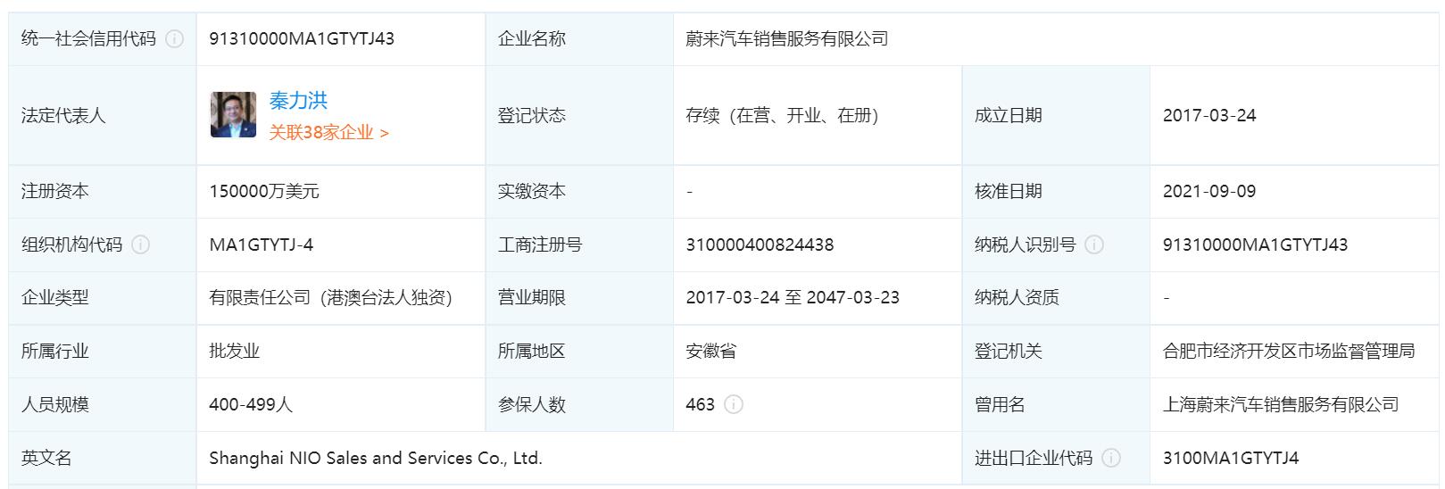 Nio's auto sales subsidiary increases registered capital by 50% to <img fetchpriority=