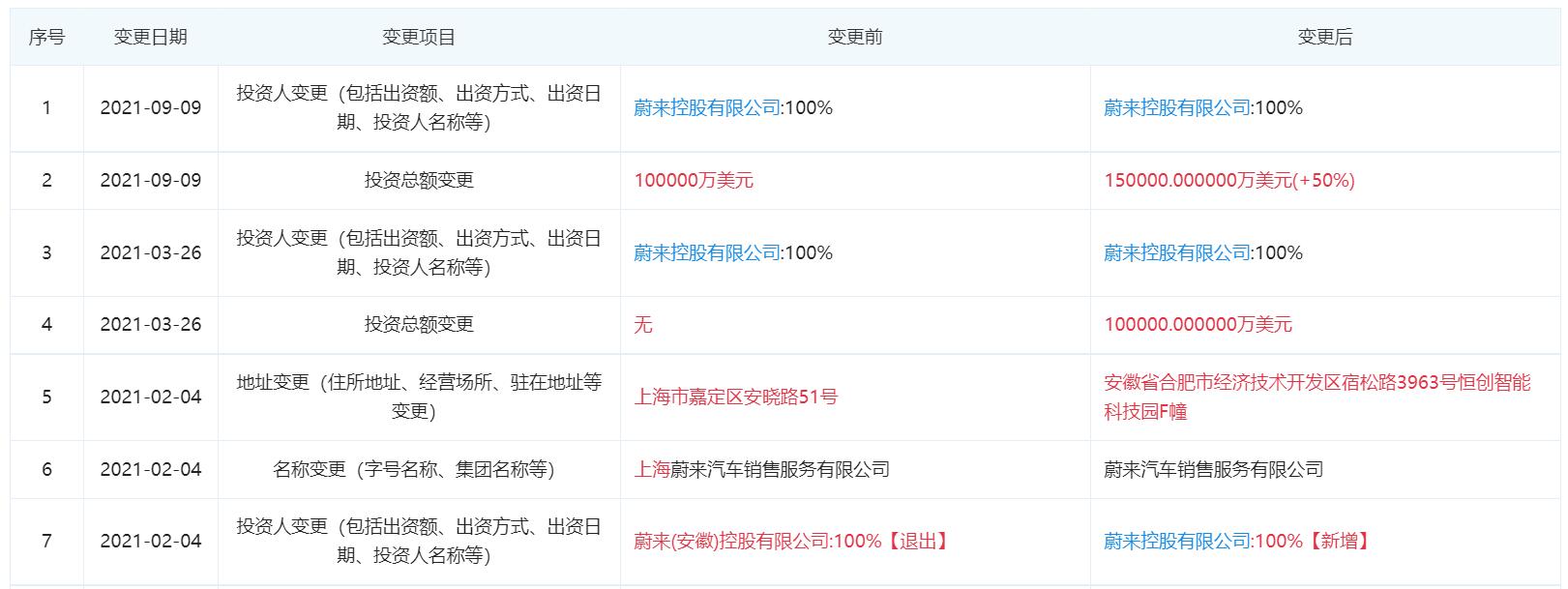 Nio's auto sales subsidiary increases registered capital by 50% to <img decoding=