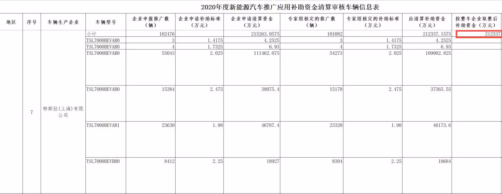Tesla gets 9 million subsidies in China for vehicles sold in 2020, 327% more than Nio
