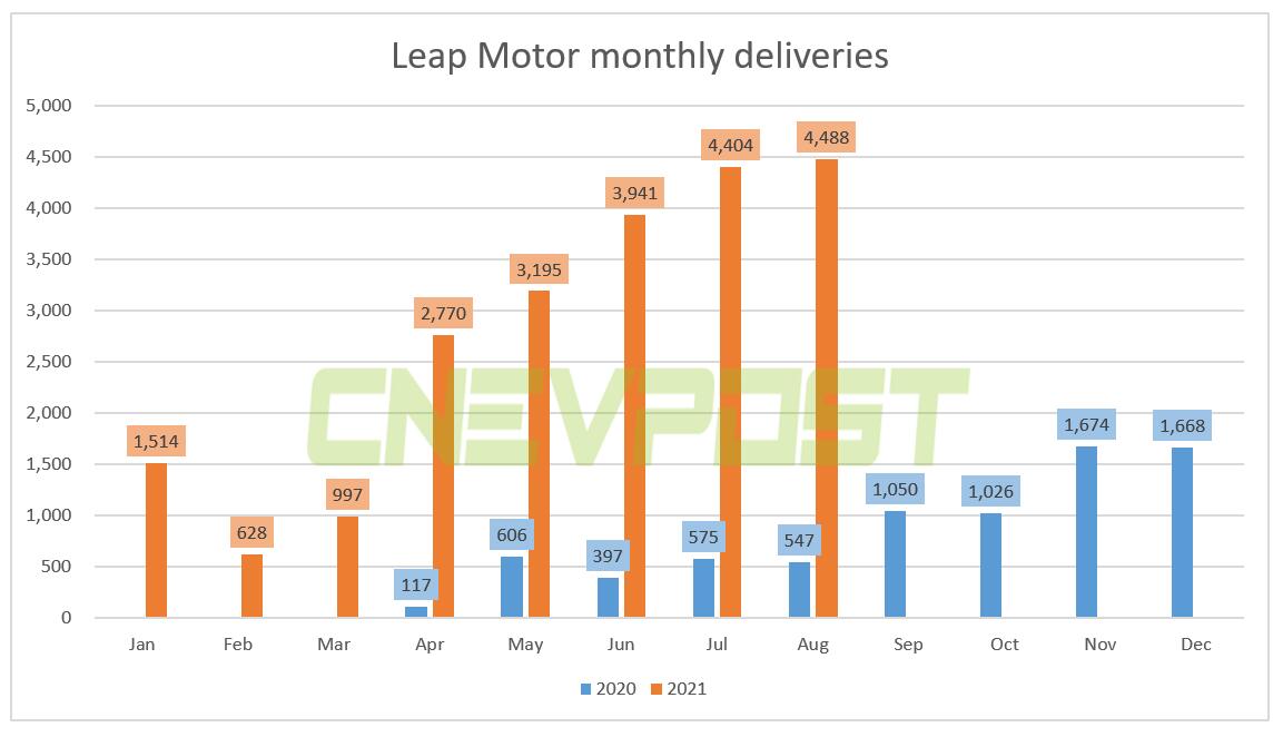 Leapmotor says it delivered 4,488 vehicles in August, up 720% from a year earlier
