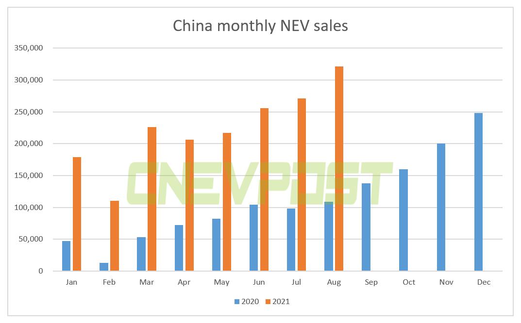 China's NEV sales exceed 300,000 units for first time in Aug, CAAM data show