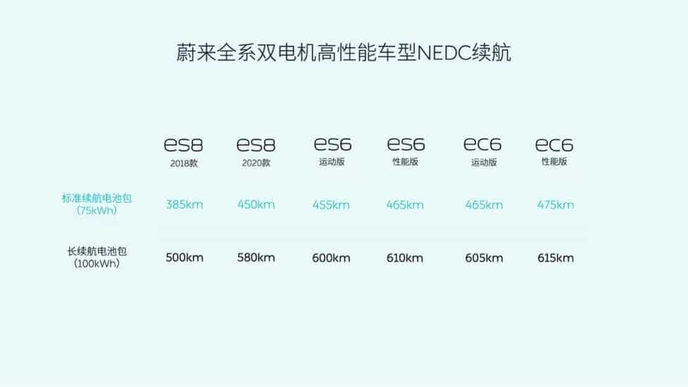 Nio launches 75-kWh hybrid-cell battery pack