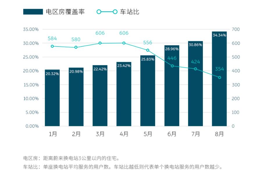 Nio says over 34% of users have swap stations within 3-km radius
