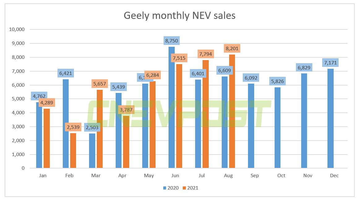 Geely posts 8,201 NEV sales in Aug, up 24% from a year earlier