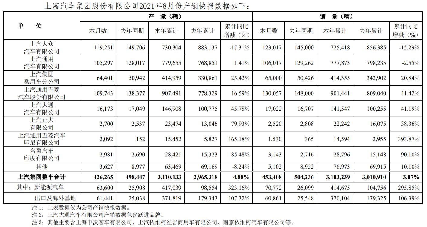 SAIC sold over 70,000 NEVs in Aug, up 171% from a year earlier