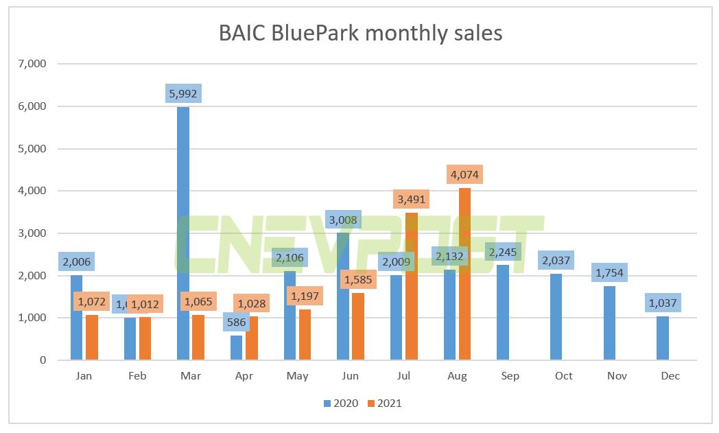 BAIC BluePark sold 4,074 vehicles in Aug, up 91% from a year earlier
