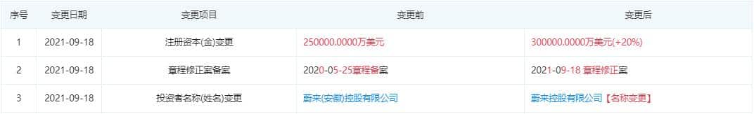 Nio increases registered capital of its operating entity in China by 20% to