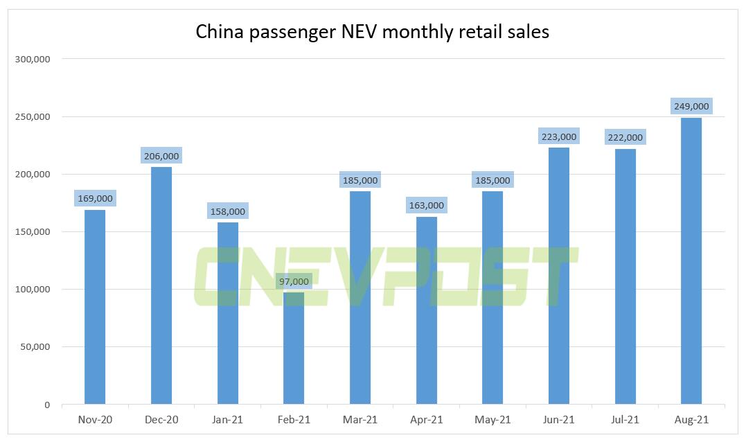 China's passenger NEV retail sales reached 249,000 units in Aug, up 167.5% year-on-year