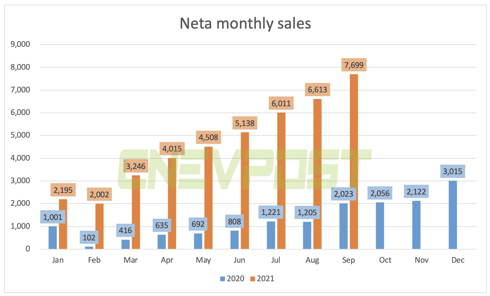 Neta delivered 7,699 vehicles in Sept, up 281% year-on-year