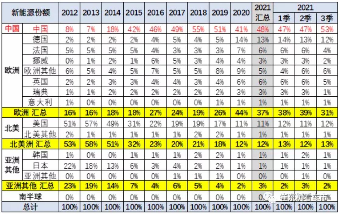 China's NEV sales accounted for 53% of world total in July, data show