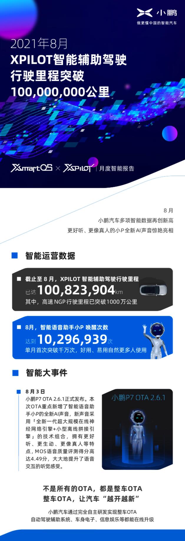 Xpeng says users' cumulative mileage with XPilot surpasses 100 million km