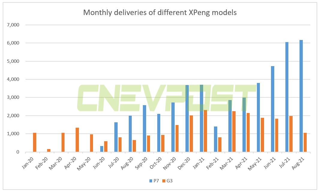 xxx-jpg Xpeng says cumulative deliveries of P7 reach 50,000 units