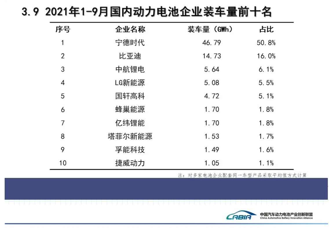 BYD reportedly has secured 10 GWh of LFP battery orders from Tesla
