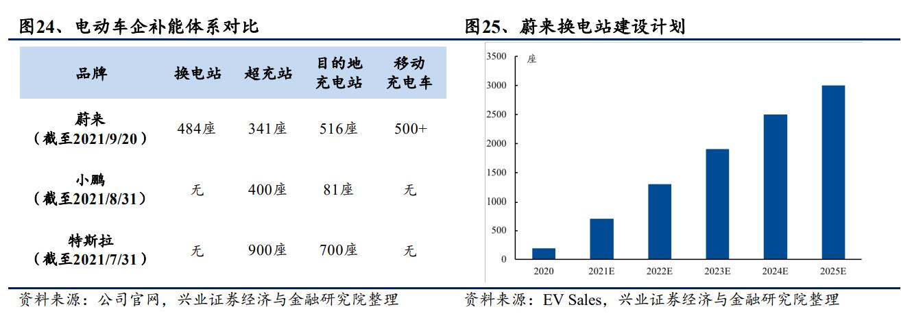 Analyst says battery swap stations won't put big financial strain on Nio