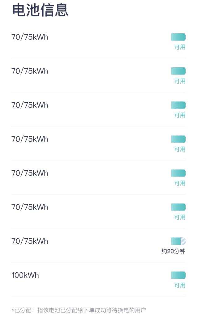 Nio begins offering 75-kWh packs at battery swap stations