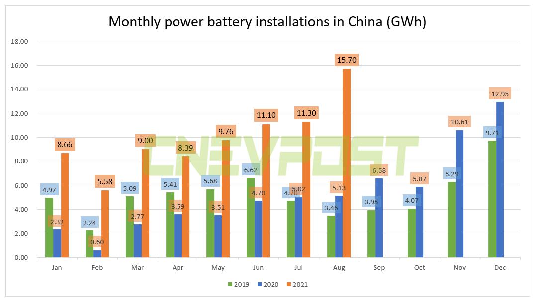 LFP battery installations in China continue to extend lead over ternary batteries in September
