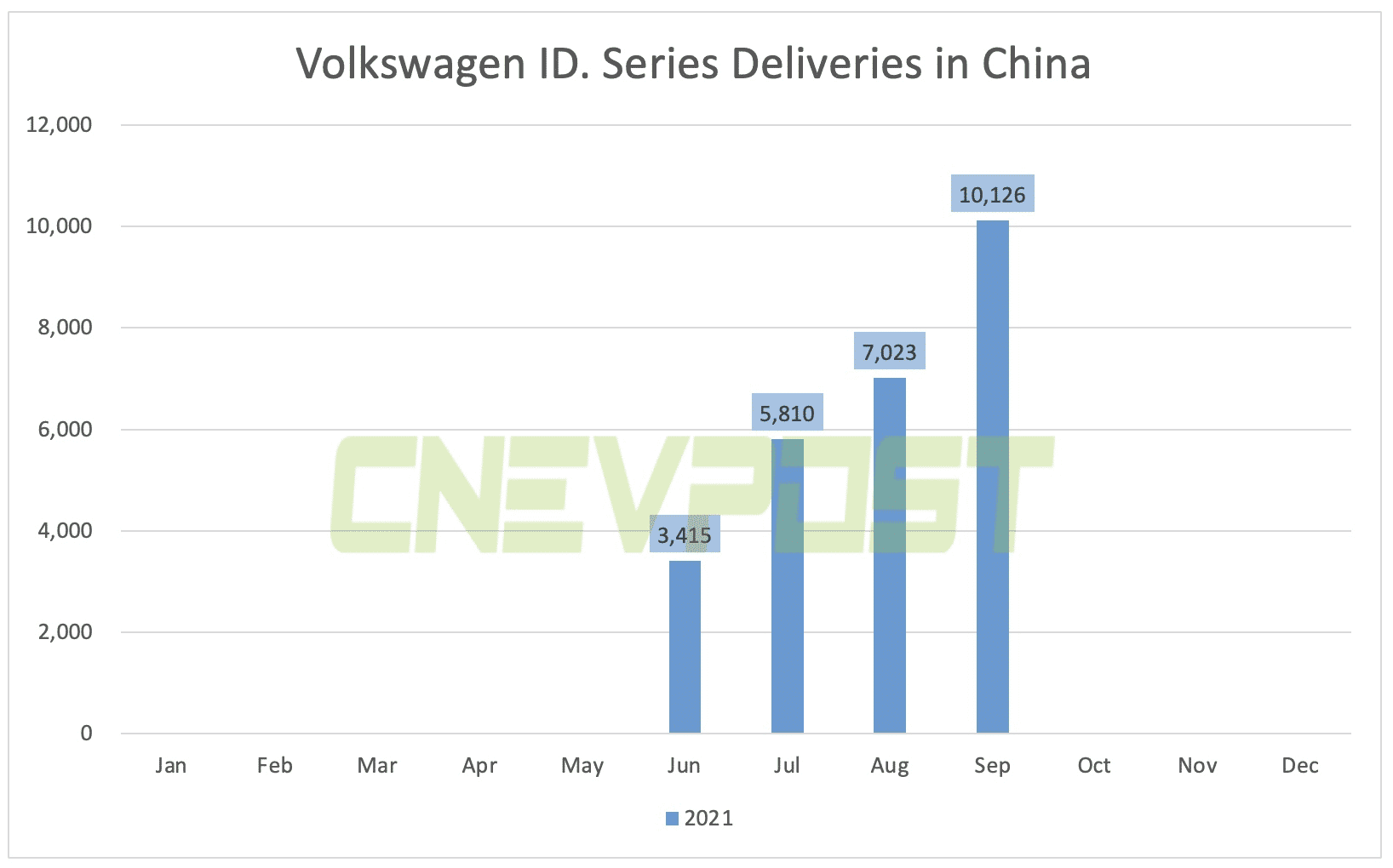 VW ID. series deliveries in China reached 10,126 in Sept, up 44% from Aug