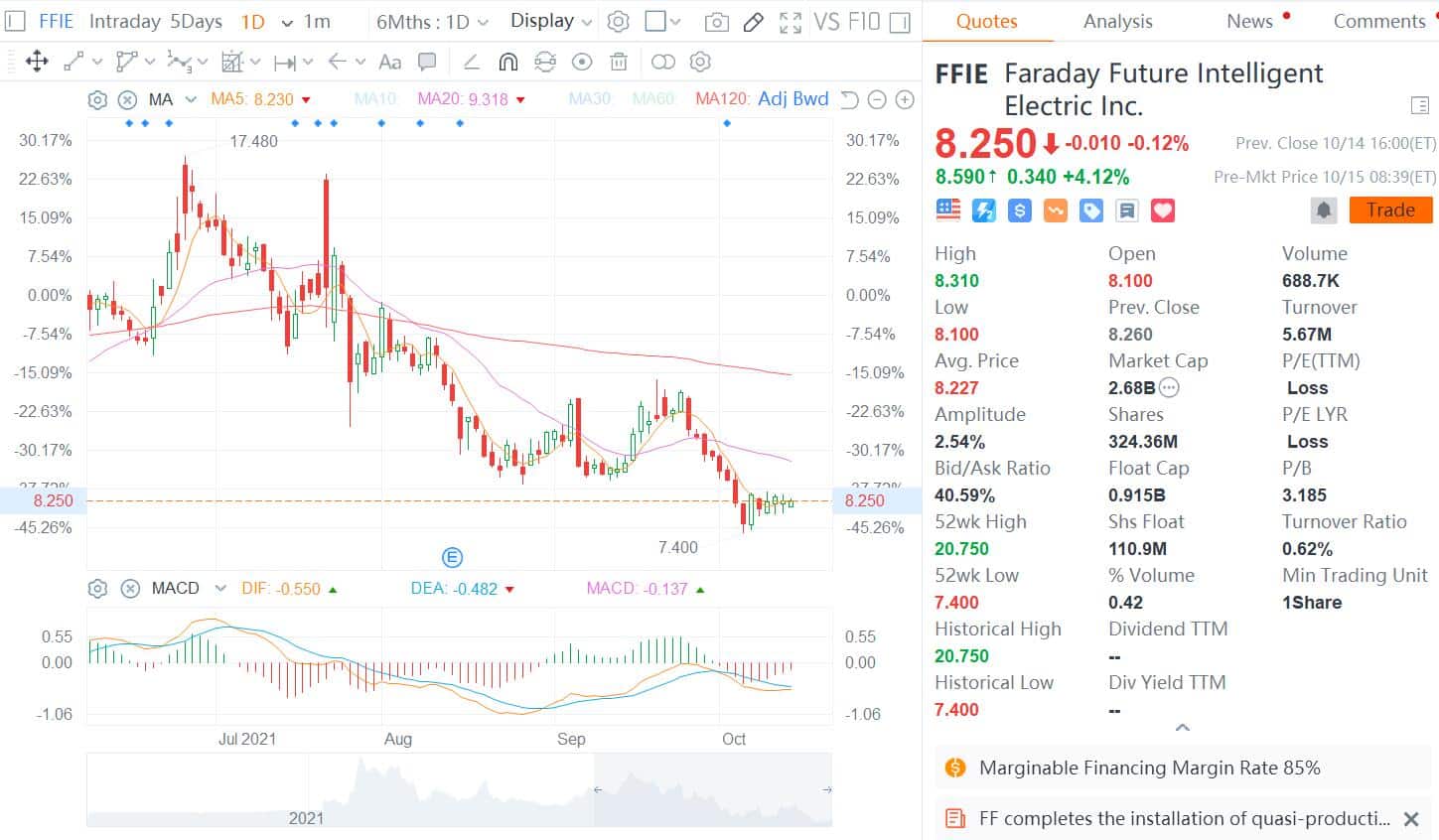 Faraday Future says Hanford plant production equipment installation completed, further pushing back against short-selling attack