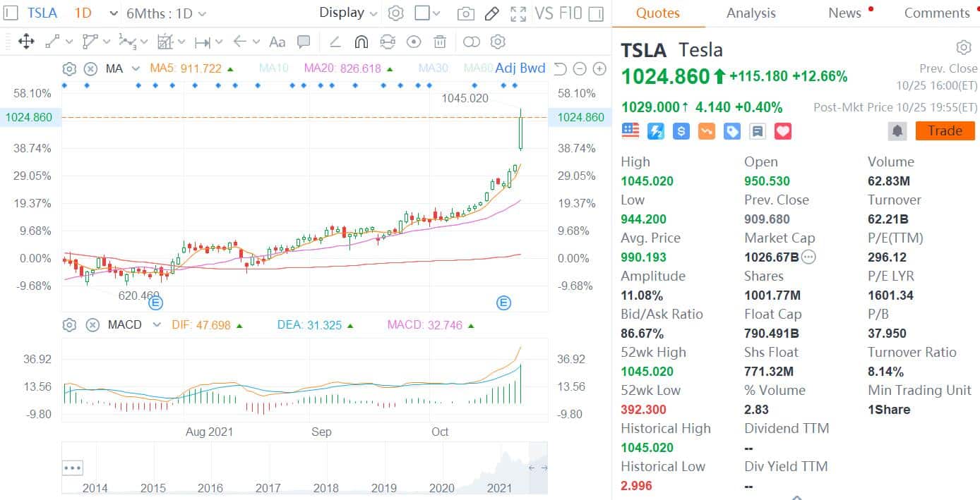 Tesla enters 'trillion-dollar club' for first time