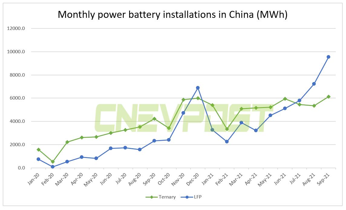 LFP battery installations in China continue to extend lead over ternary batteries in September