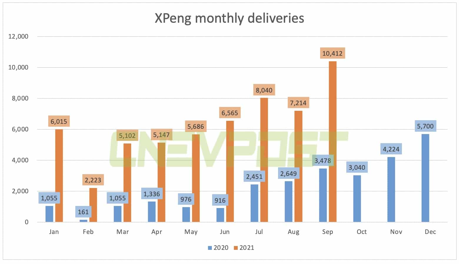Xpeng delivered 10,412 vehicles in Sept, surpassing 10k threshold for first time