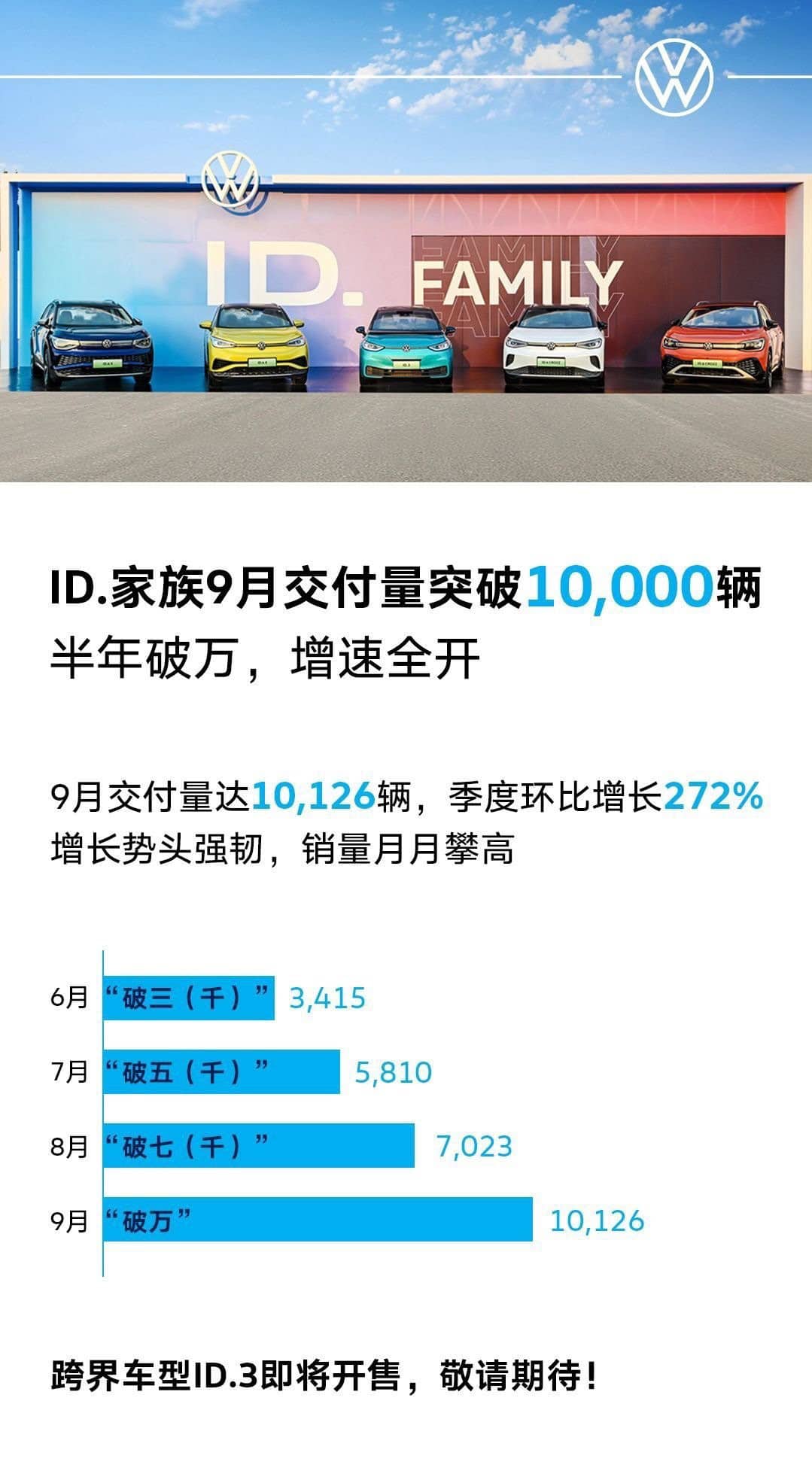 VW ID. series deliveries in China reached 10,126 in Sept, up 44% from Aug