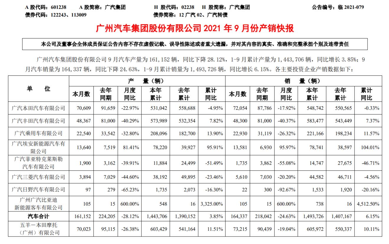 GAC Aion posts sales of 13,586 units in Sept, up 124% year-on-year