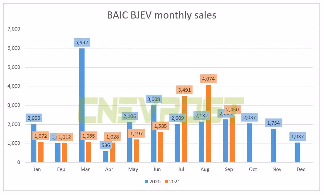 BAIC BJEV sold 2,450 units in Sept, up 9% year-on-year