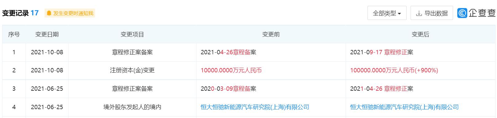 Evergrande Auto boosts registered capital of one subsidiary by 900%