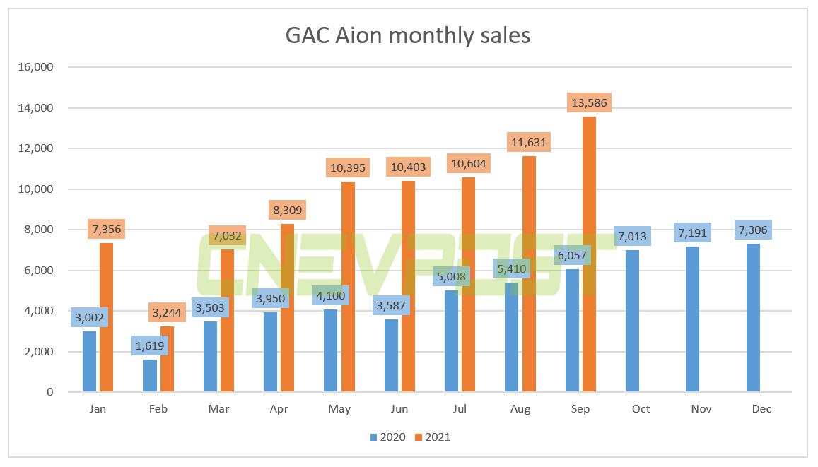 GAC Aion posts sales of 13,586 units in Sept, up 124% year-on-year