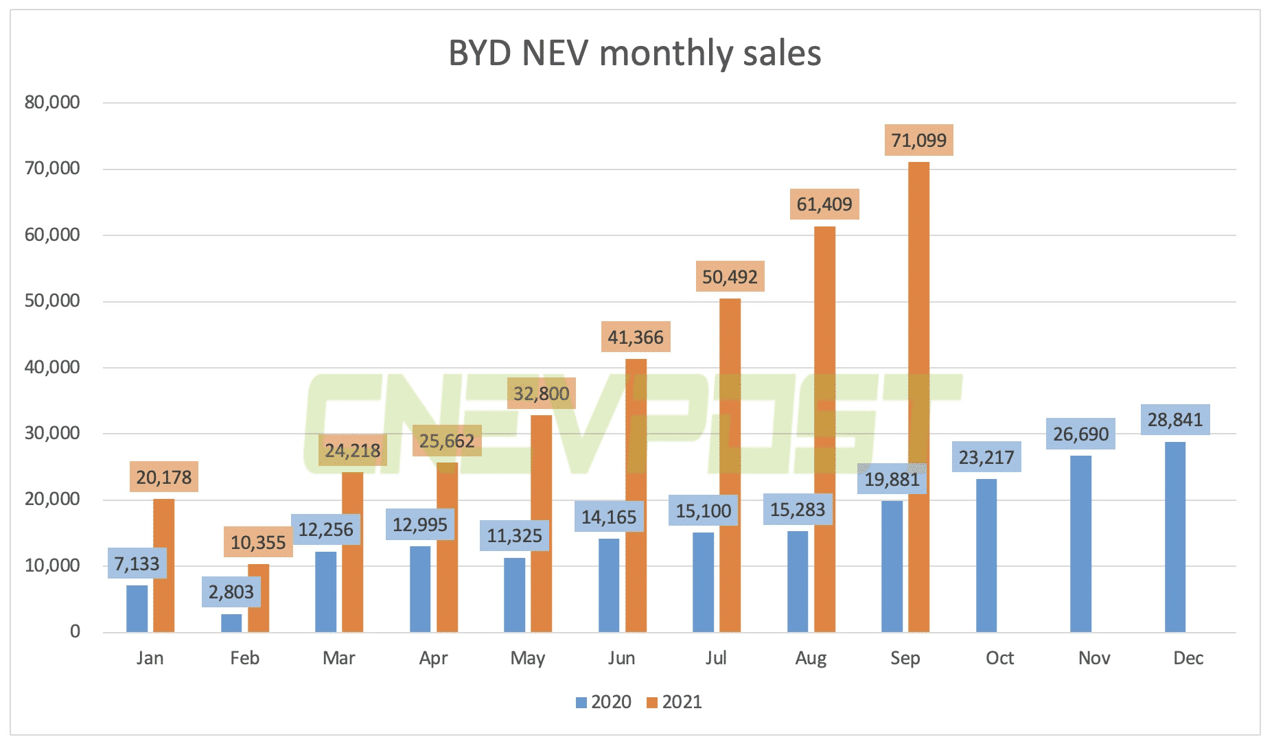 BYD's NEV sales in Sept rose 258% year-on-year to 71,099 units