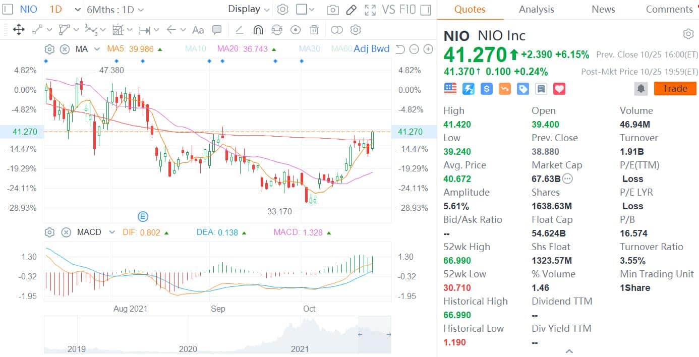 China Securities initiates coverage on Nio with Buy rating and price target