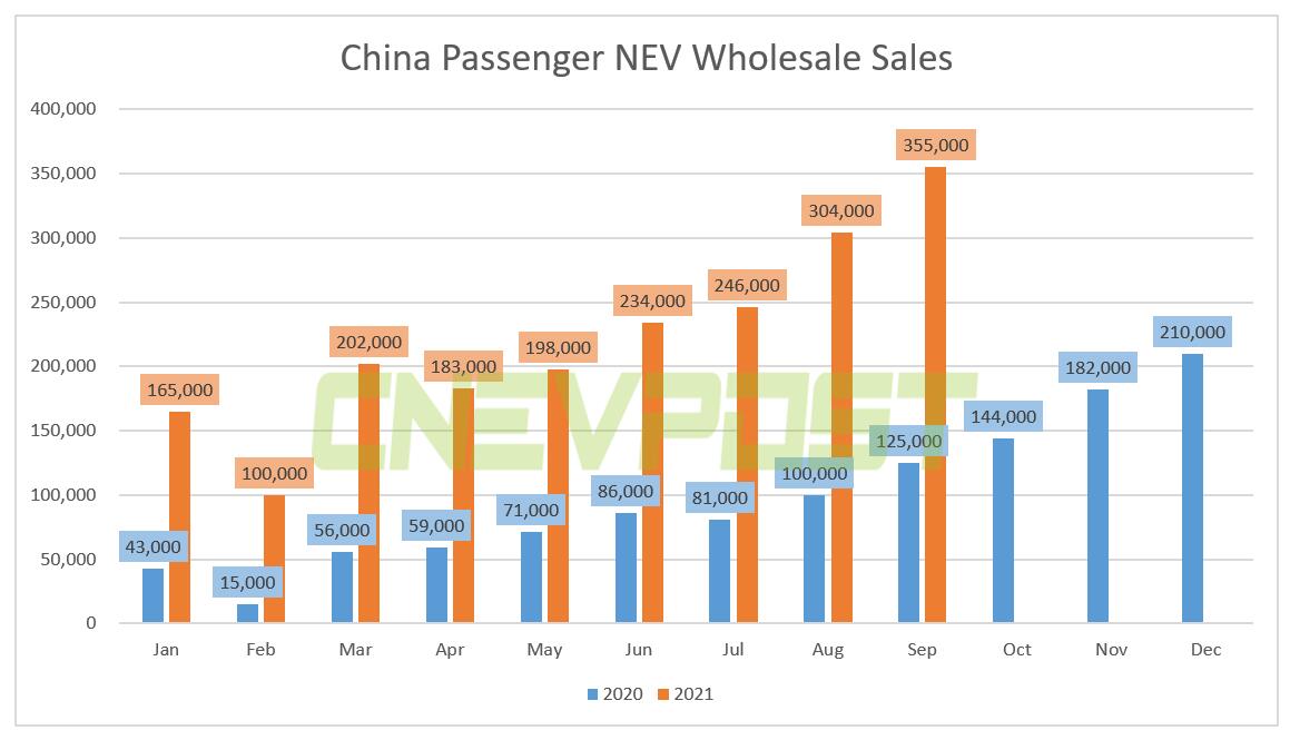 China passenger NEV retail sales exceed 300,000 units for first time in Sept