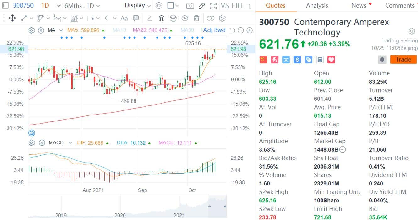 BYD surges 6% to record high on China's A-share market as stocks in NEV sector rise broadly