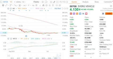 Evergrande aims to transform from real estate developer to NEV maker in 10 years