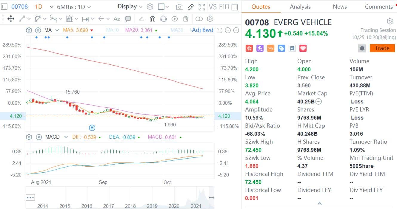 Evergrande aims to transform from real estate developer to NEV maker in 10 years