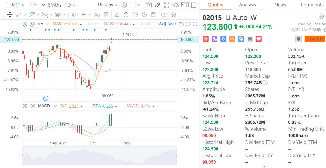 Chinese EV stocks have quietly entered so-called 'technical bull market'